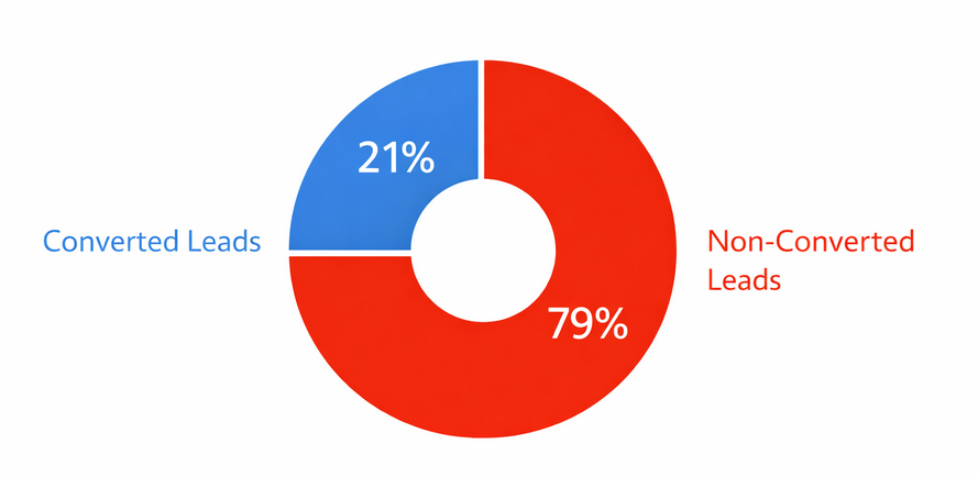A pie chart showing that 79% of leads do not convert into sales and 21% do