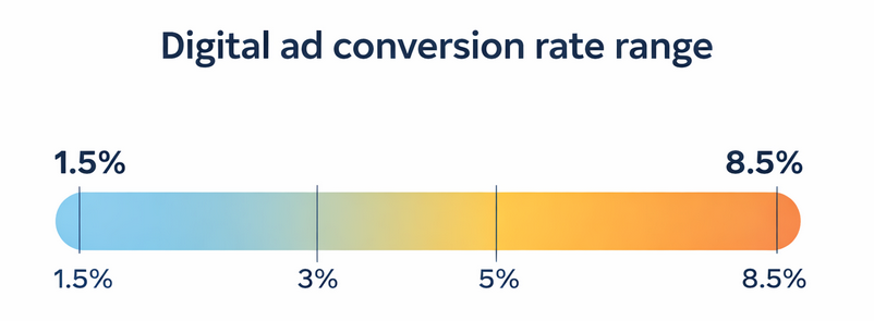 Graphic showing digital ad conversion rates typically range from 1.5% to 8.5% depending on targeting strategy and industry