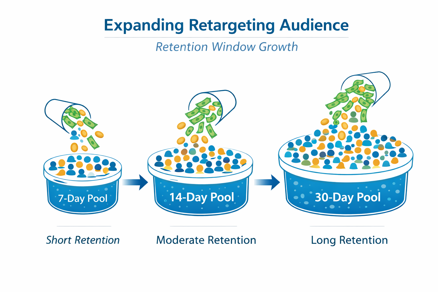 Schematic 2D diagram showing three expanding audience pools labeled 7-day, 14-day, and 30-day, with budget flowing into each and pool size increasing over time to illustrate retention window growth and capacity saturation.