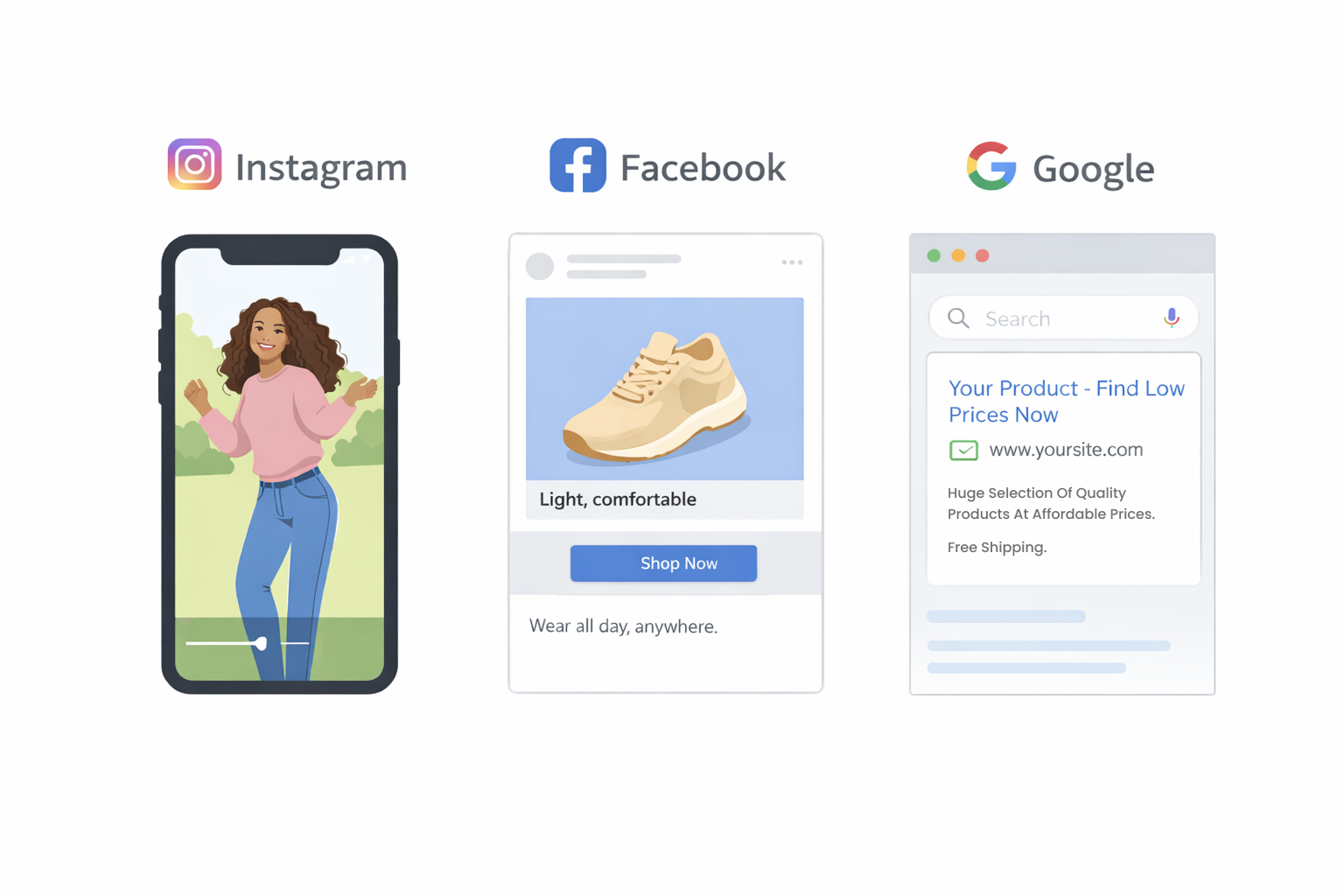 Side-by-side comparison of Instagram Reel, Facebook carousel ad with one sneaker image, and Google Search text ad, highlighting platform-specific ad formats.