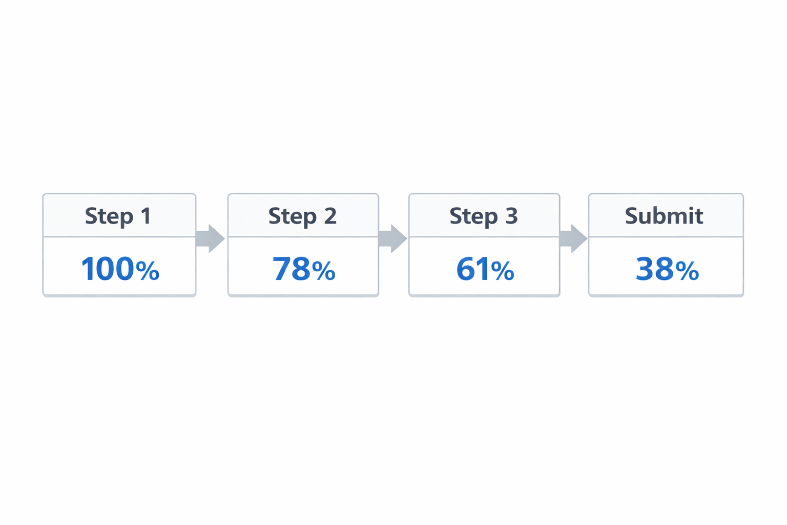 Gradual drop-off across multi-step form (100% &rarr; 38%)