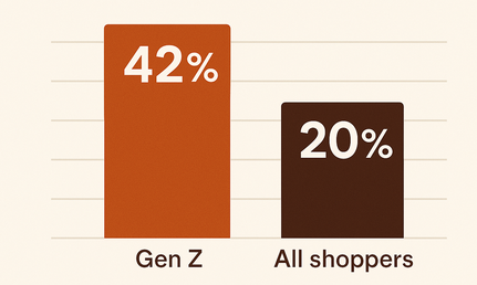 Bar chart comparing 42% of Gen Z versus 20% of all shoppers buying holiday gifts via social media