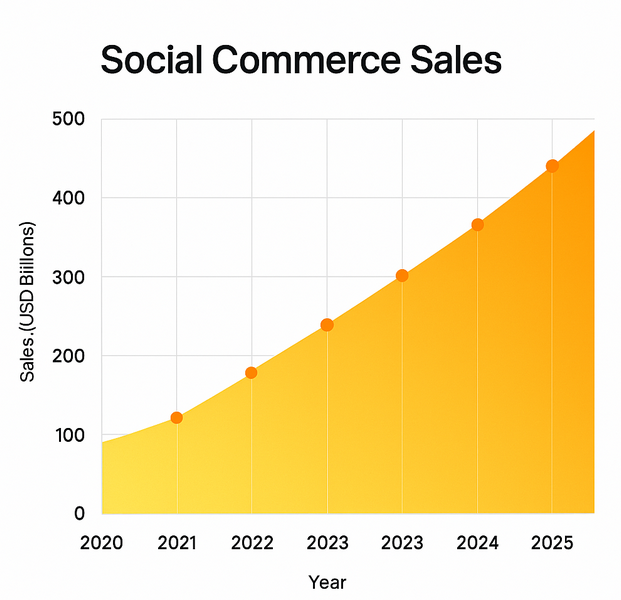 Area chart showing growth in social commerce sales from 2020 to 2025