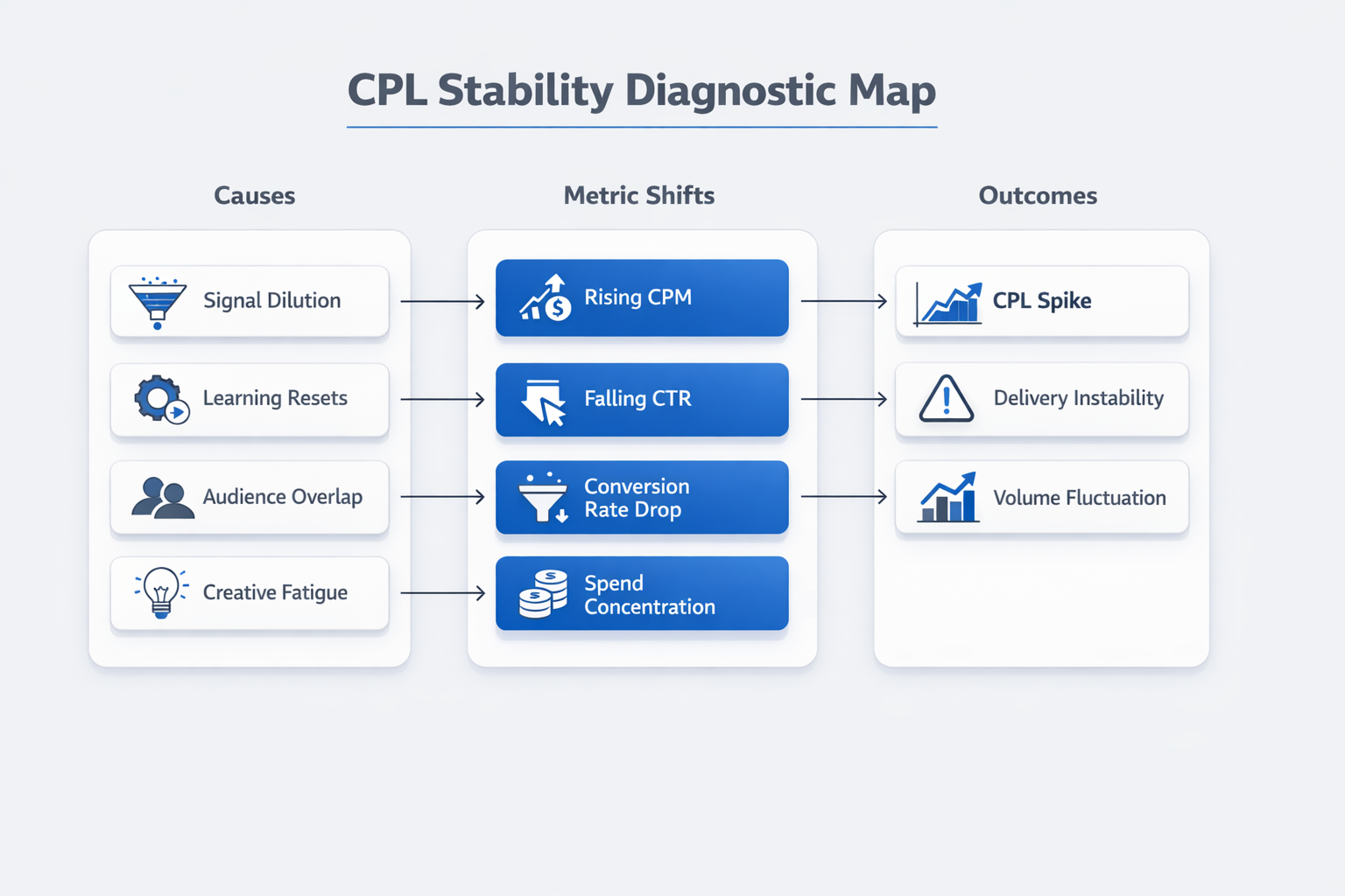 CPL stability diagnostic map showing causes, metric shifts, and performance outcomes in Meta Ads