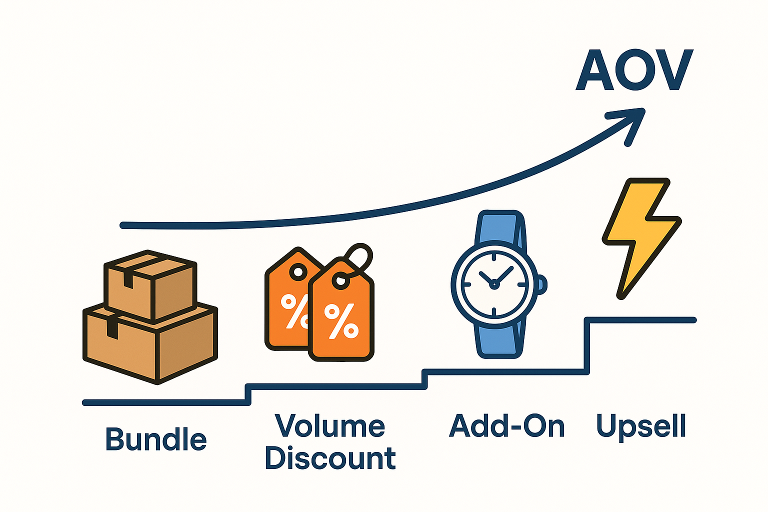 2D infographic showing steps to increase AOV: Bundle, Volume Discount, Add-On, and Upsell, with icons and an upward arrow.