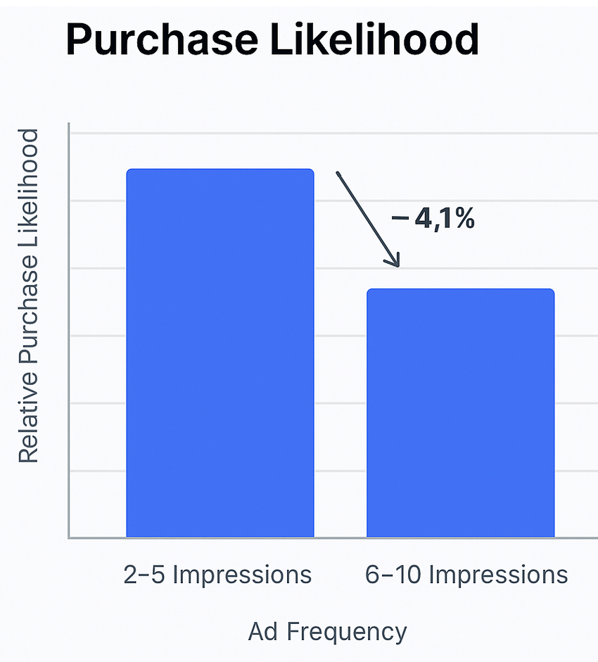 Bar chart comparing purchase likelihood between audiences seeing ads 2–5 times versus 6–10 times, showing a 4.1% decrease at higher frequency