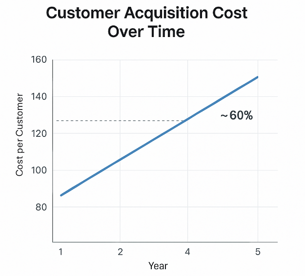 Line chart showing steady increase in customer acquisition cost (CAC) over five years, rising by approximately 60 percent