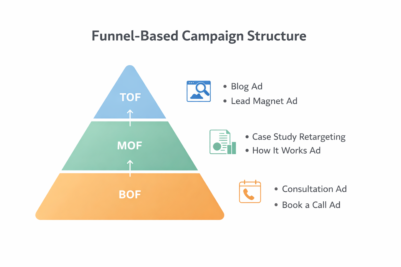 Three-layer marketing funnel showing TOF, MOF, and BOF with example ad types at each stage.