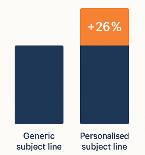 Stacked bar chart comparing open rates: generic subject line baseline vs personalised subject line ~26% higher