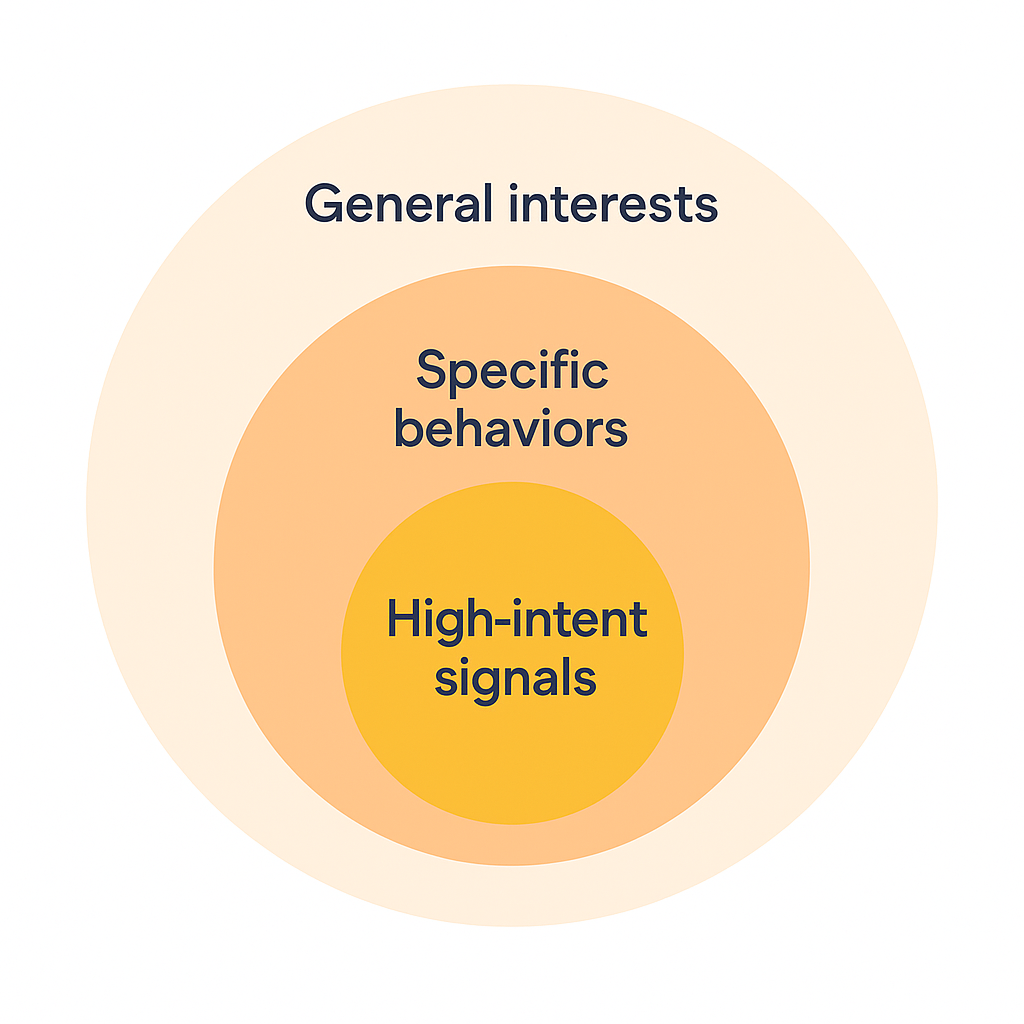 A concentric circle diagram illustrating audience targeting tiers: outer ring for general interests, middle for specific behaviors, and inner core for high-intent signals