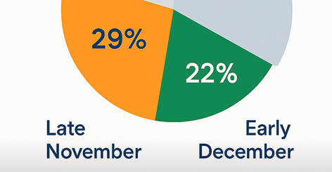 Pie chart showing 29% of spending in late November, 22% in early December, and 49% in the remainder of the holiday period