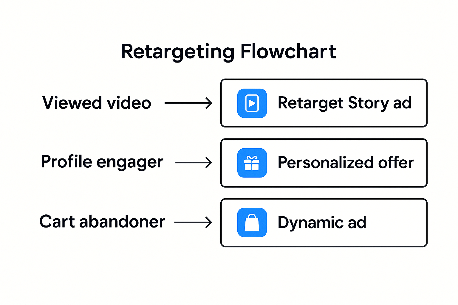 Horizontal flowchart titled "Retargeting Flowchart" showing three user actions—Viewed video, Profile engager, Cart abandoner—each leading to a matching retargeting strategy: Retarget Story ad, Personalized offer, and Dynamic ad