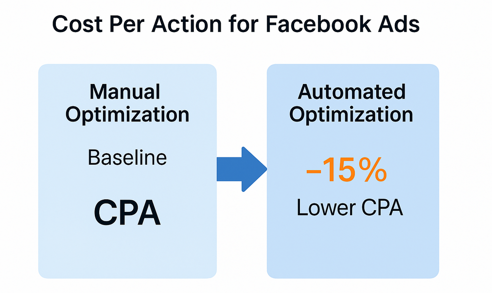 Comparison graphic showing cost per action for Facebook ads: manual optimisation baseline vs automated optimisation (15% lower CPA with automation)