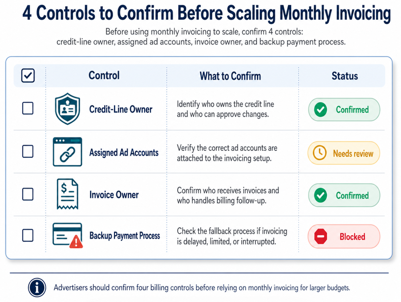 Checklist showing four monthly invoicing controls: credit-line owner, assigned ad accounts, invoice owner, and backup payment process