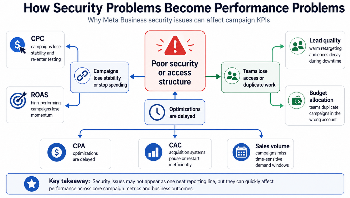 Impact map showing poor Meta account security or access structure leading to campaign instability, delayed optimization, and access problems, which can affect CPC, CPA, CAC, ROAS, lead quality, budget allocation, and sales volume