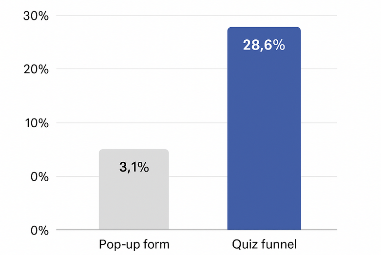 Bar chart comparing lead conversion rates: 3.1% for pop-up forms, 28.6% for quiz funnels