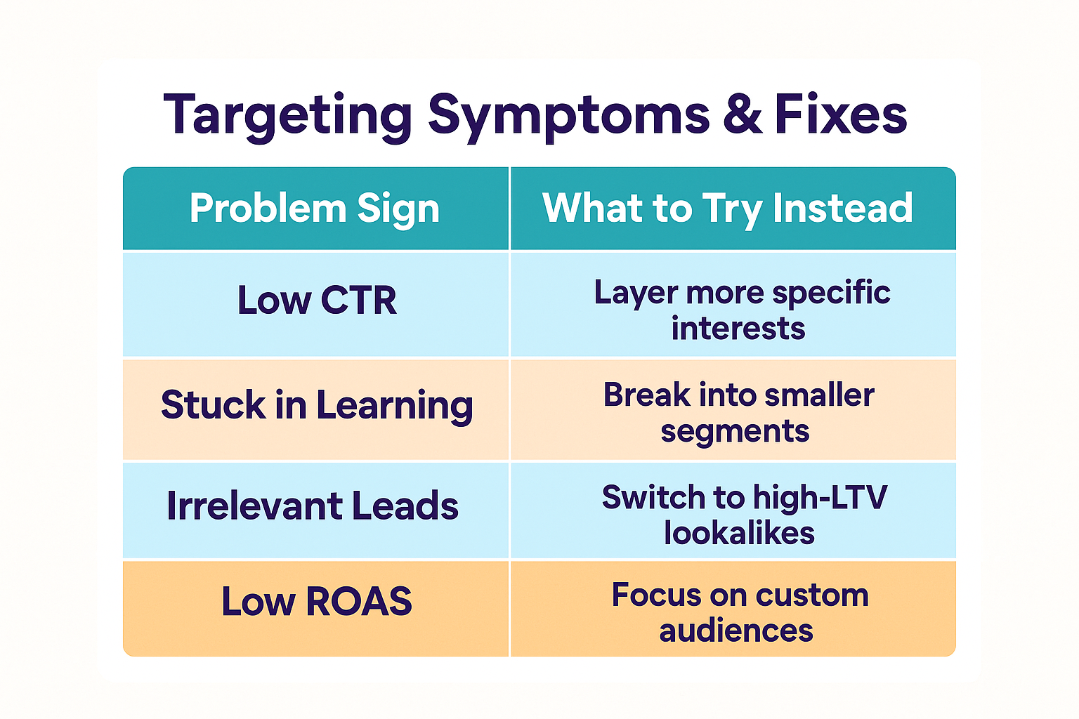 Colorful two-column table showing Instagram ad problems and solutions: Low CTR, Stuck in Learning, Irrelevant Leads, and Low ROAS, with fixes like layered interests, segmentation, high-LTV lookalikes, and custom audiences