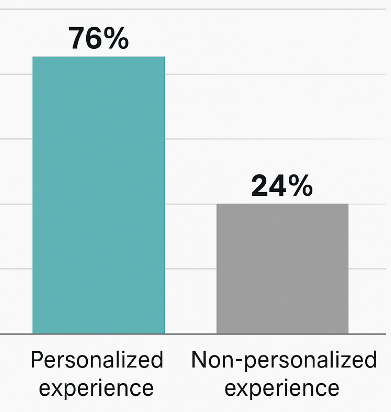 Bar chart comparing purchase likelihood: 76 % for personalised experience vs 24 % for non-personalised experience