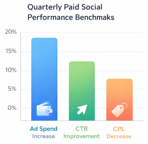 A clustered bar chart showing three metrics: 12&ndash;18% ad spend increase, 8&ndash;11% rise in CTR, and 5&ndash;9% decline in CPL for Q2 compared to Q1