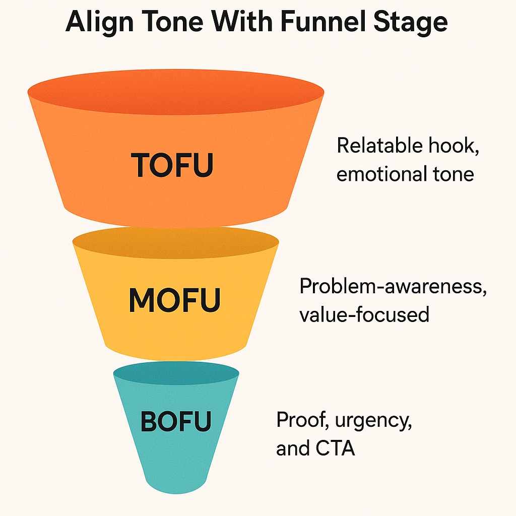 A funnel diagram labeled TOFU, MOFU, and BOFU, showing how tone shifts from emotional to value-focused to urgent across marketing stages.