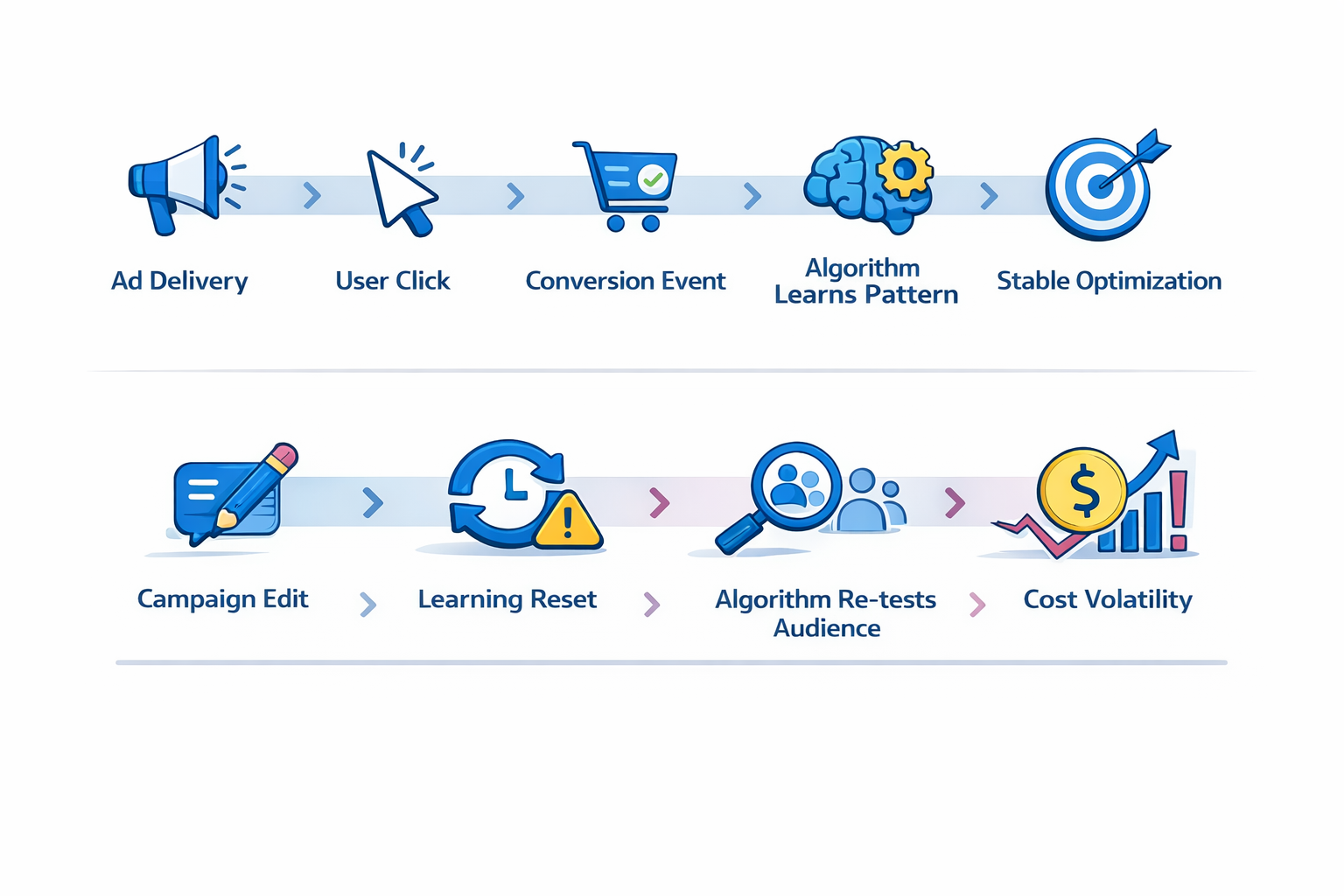 Facebook Ads learning phase reset diagram showing how campaign edits disrupt algorithm optimization.