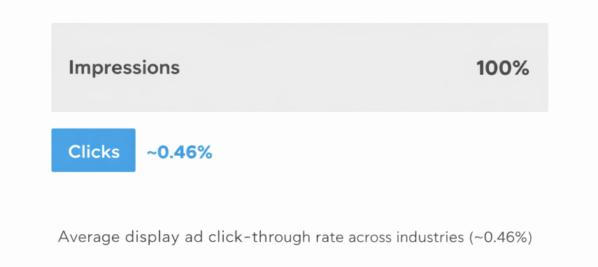 Bar chart showing average display ad impressions (100%) versus actual clicks (~0.46%).