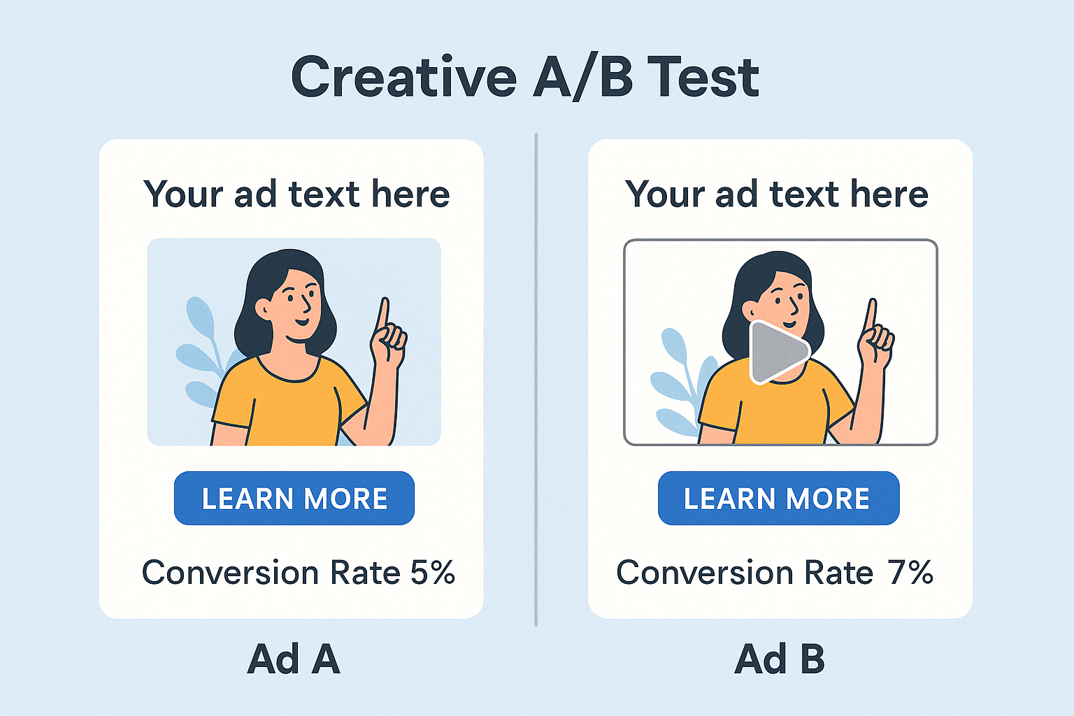 Side-by-side illustration of Ad A (image format, 12% conversion rate) and Ad B (video format, 18% conversion rate) showing creative A/B test results.