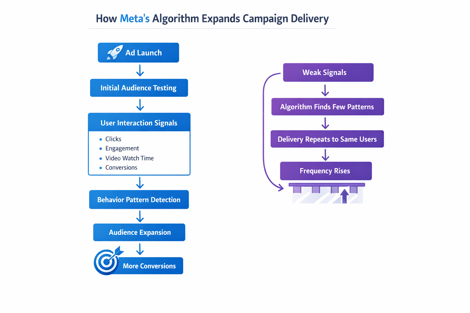Flow diagram showing how Meta&rsquo;s ads algorithm expands campaign delivery and how weak signals create a scaling ceiling.