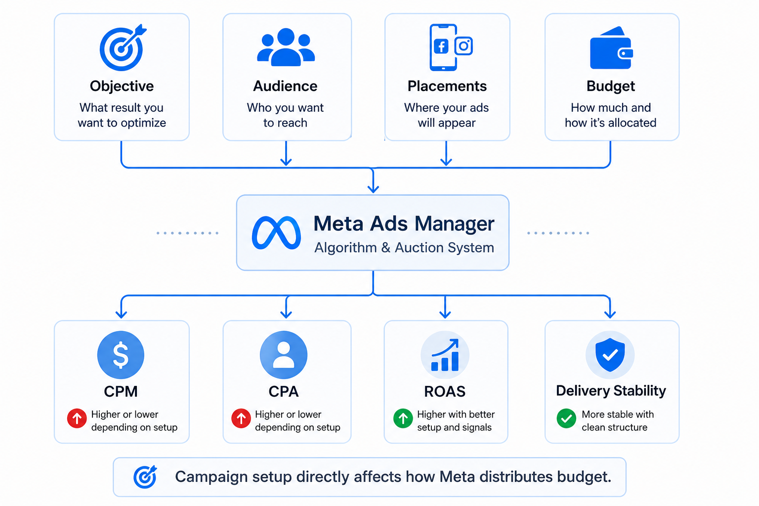 Minimal workflow diagram showing campaign objective, audience, placements, and budget flowing into Meta Ads Manager and influencing CPM, CPA, ROAS, and delivery stability.