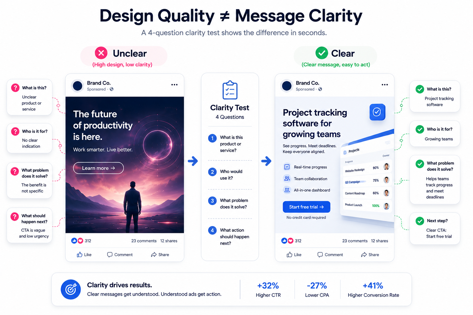 Comparison of a confusing Facebook ad with abstract messaging versus a clear ad with a defined product, audience, problem, and CTA.