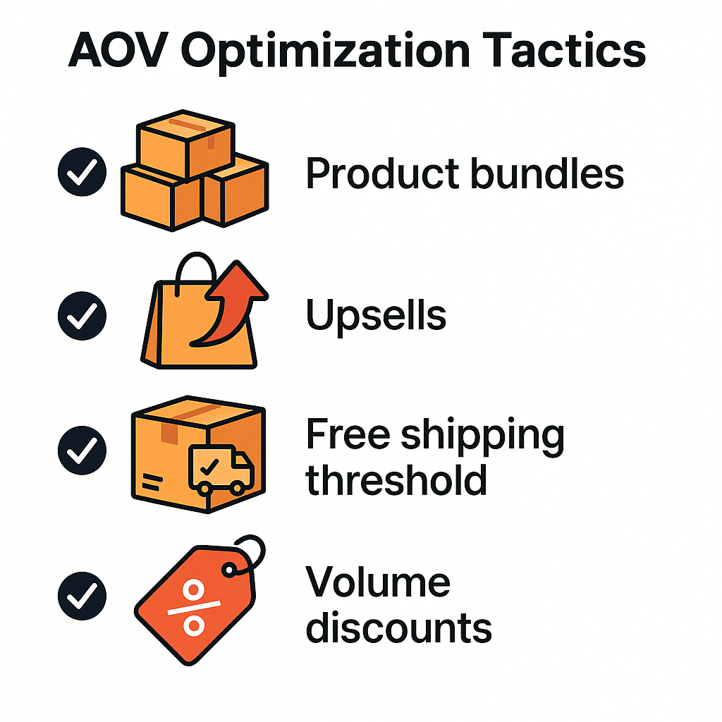 Checklist of AOV tactics with icons: product bundles, upsells, free shipping, volume discounts.