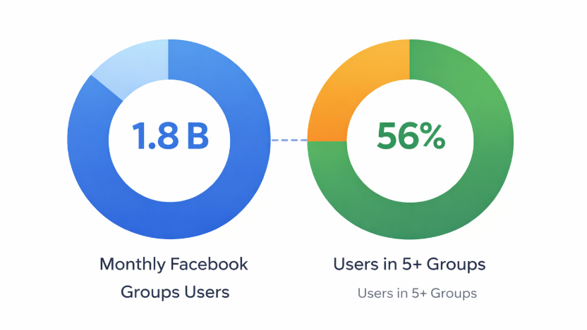 Doughnut charts showing 1.8 billion monthly Facebook Groups users and the percentage who are members of five or more groups