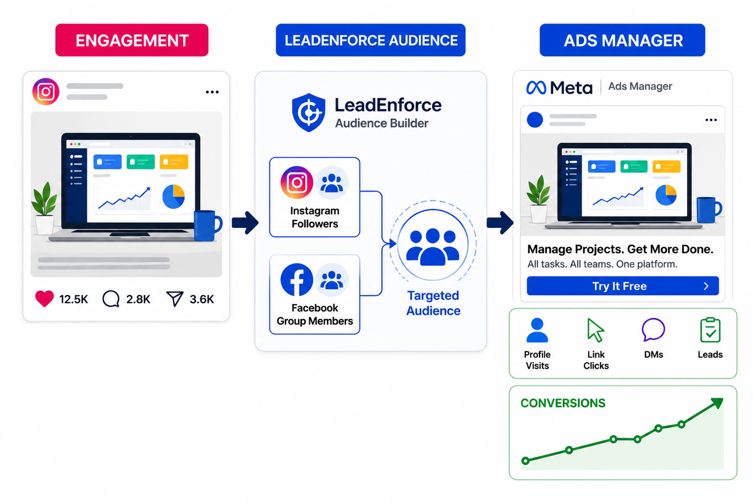 2D workflow diagram showing an Instagram post for project management software feeding into a LeadEnforce audience built from Instagram followers and Facebook groups, then into Ads Manager where profile visits, clicks, DMs, leads, and conversions increase.