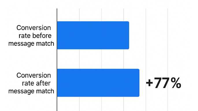Bar chart showing conversion rate before message match and after message match: after shows 77% higher