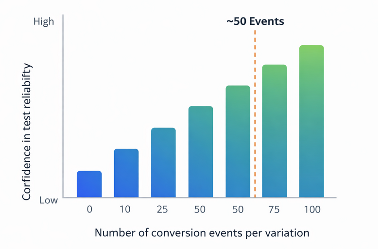 A bar chart showing test reliability increasing as the number of conversion events per variation increases, with a significant jump around 50 events