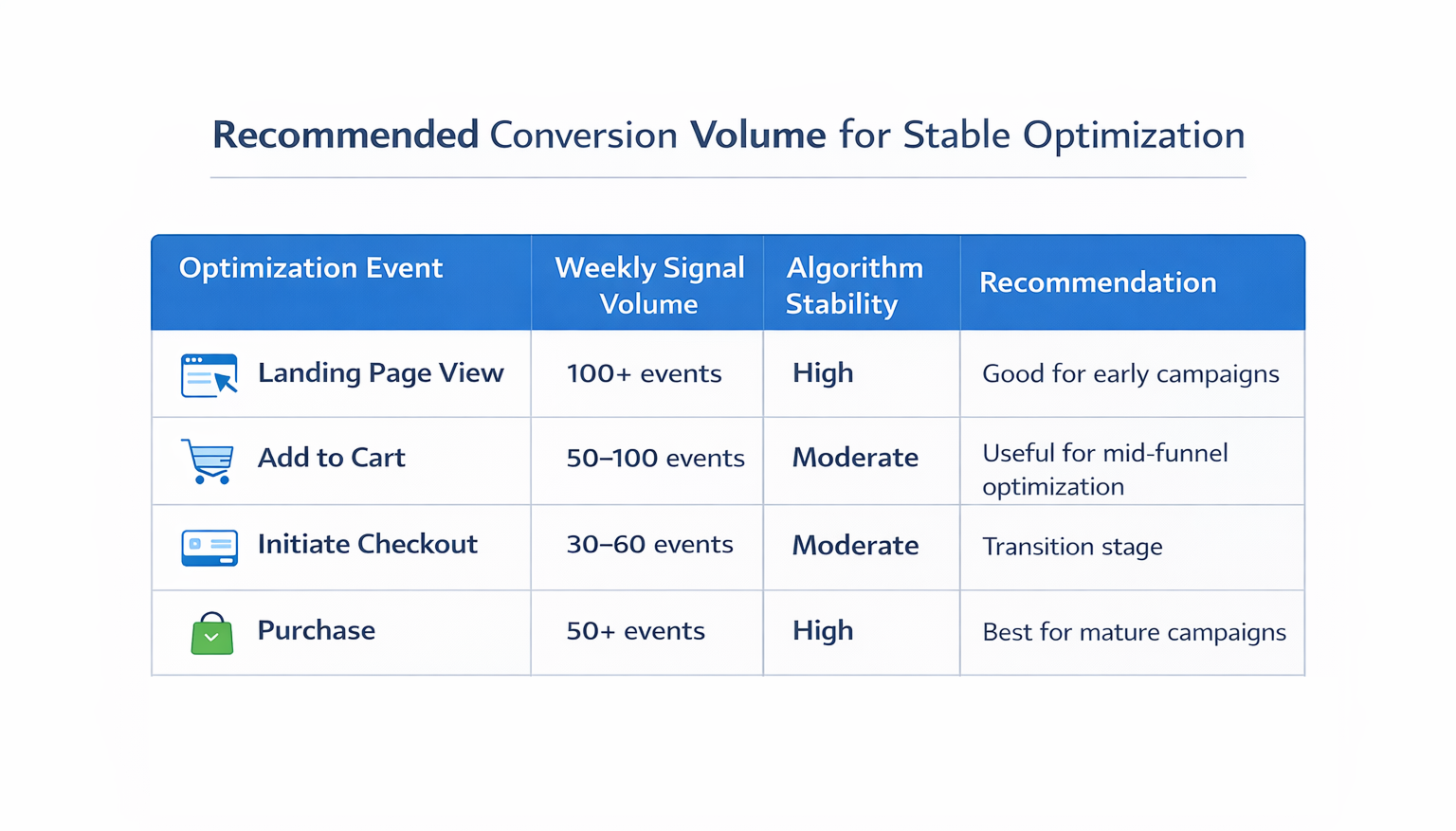 Table showing recommended weekly conversion volumes for Meta Ads optimization events including landing page view, add to cart, initiate checkout, and purchase.
