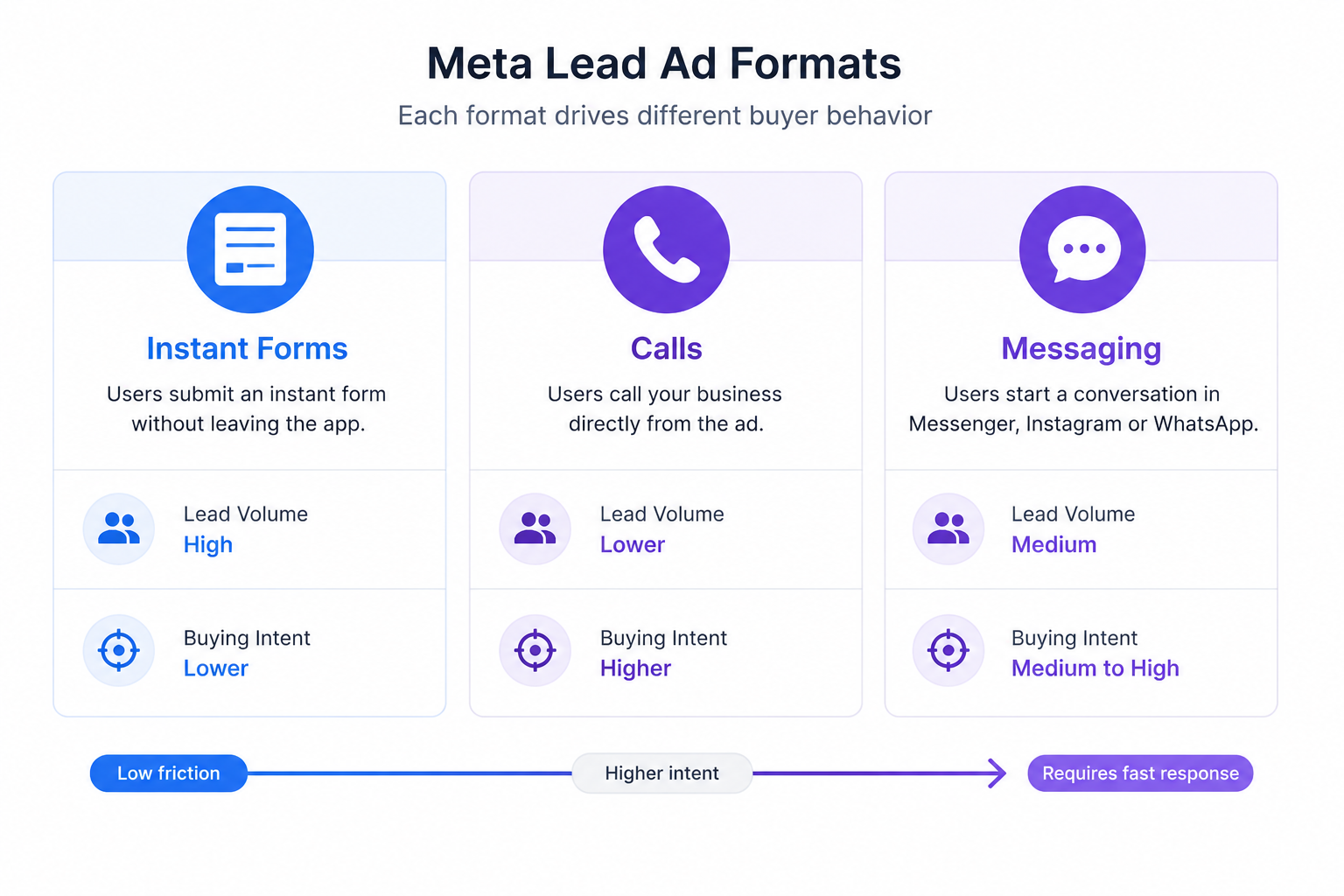 Comparison illustration showing Meta lead ad formats including Instant Forms, Calls, and Messaging, with different buyer intent levels, friction, and response requirements.