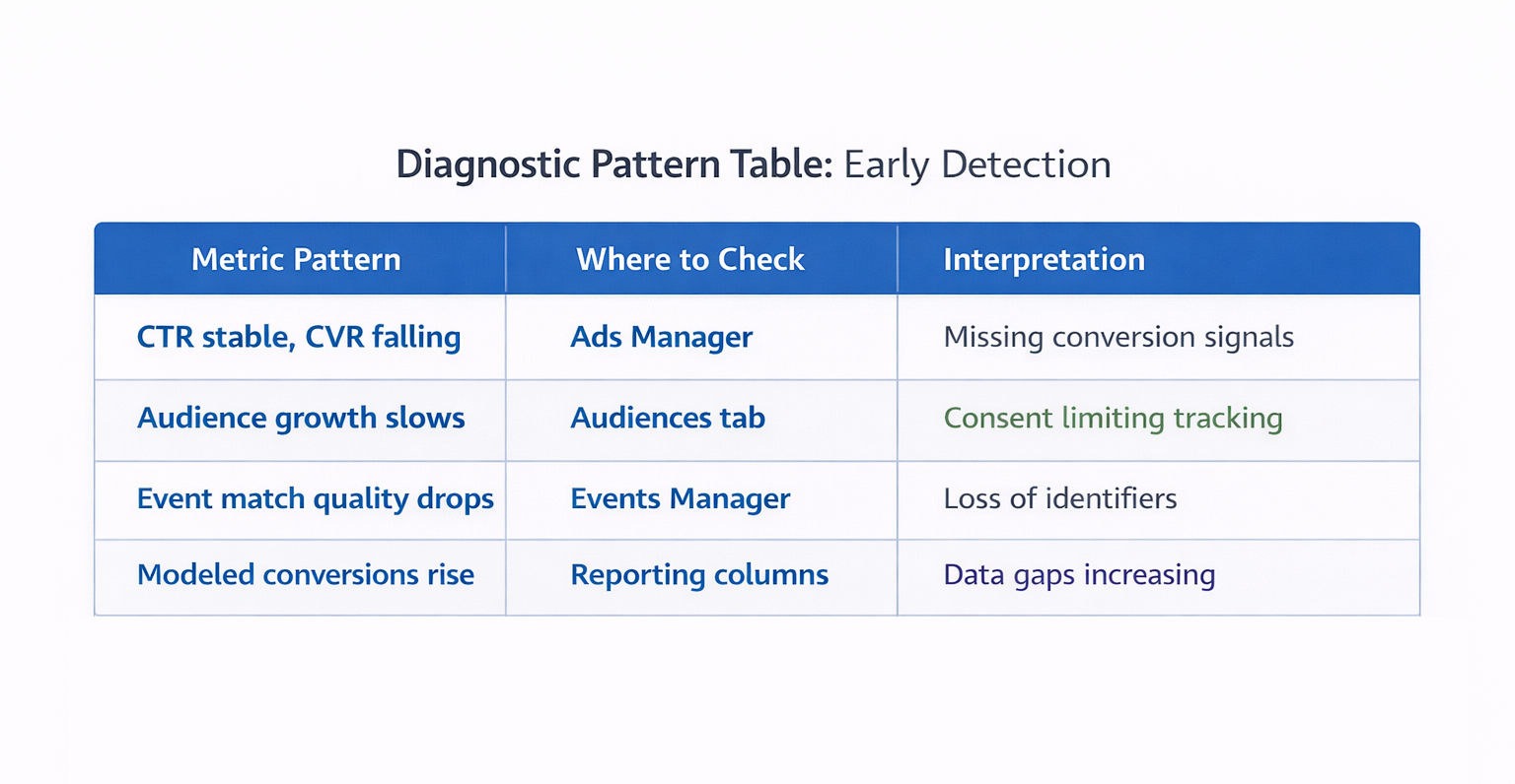 Early consent issue detection table with Ads Manager signals