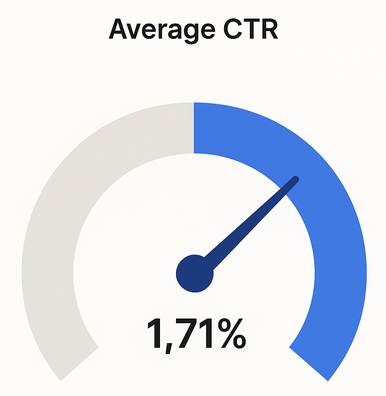 Gauge showing average CTR of 1.71% for Facebook traffic-objective campaigns in 2025 across industries