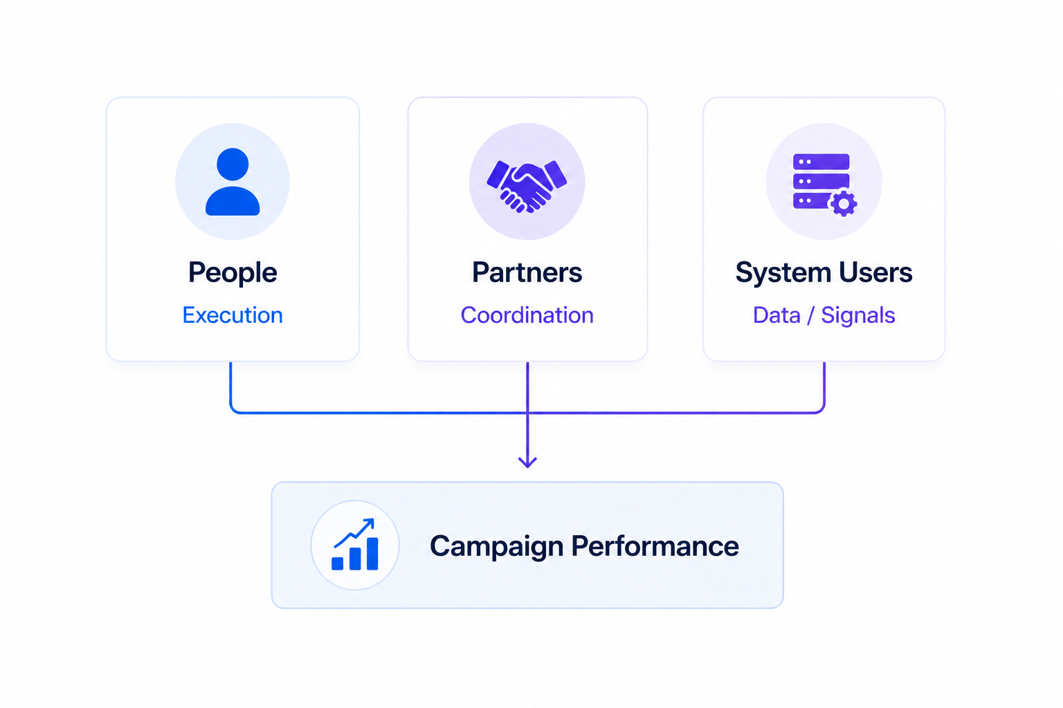 Diagram showing three Meta Business Portfolio user types&mdash;people, partners, and system users&mdash;each influencing execution, coordination, and data signals that impact campaign performance