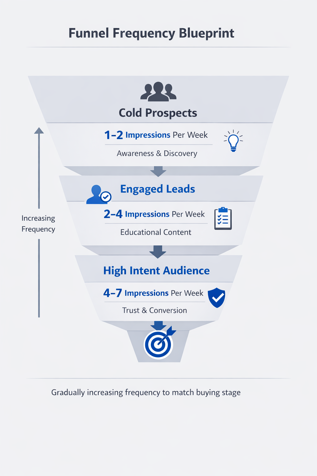 Infographic showing ideal weekly ad frequency for cold, engaged, and high-intent audiences in a vertical funnel format