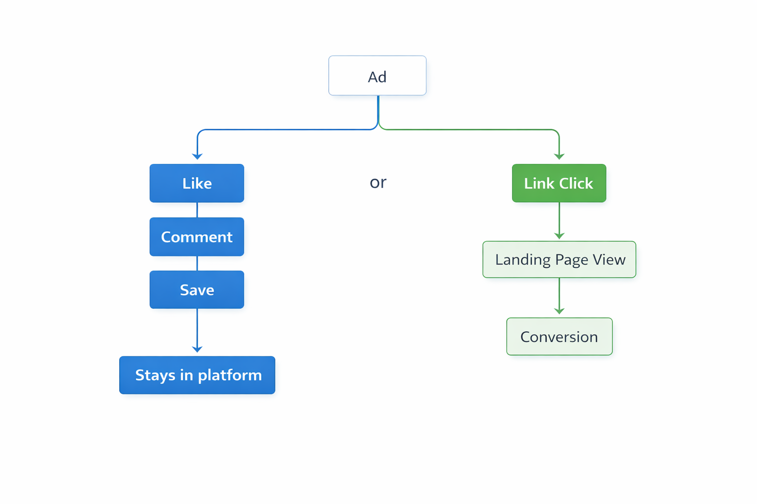 Engagement vs click behavior split showing separate paths to platform vs conversion