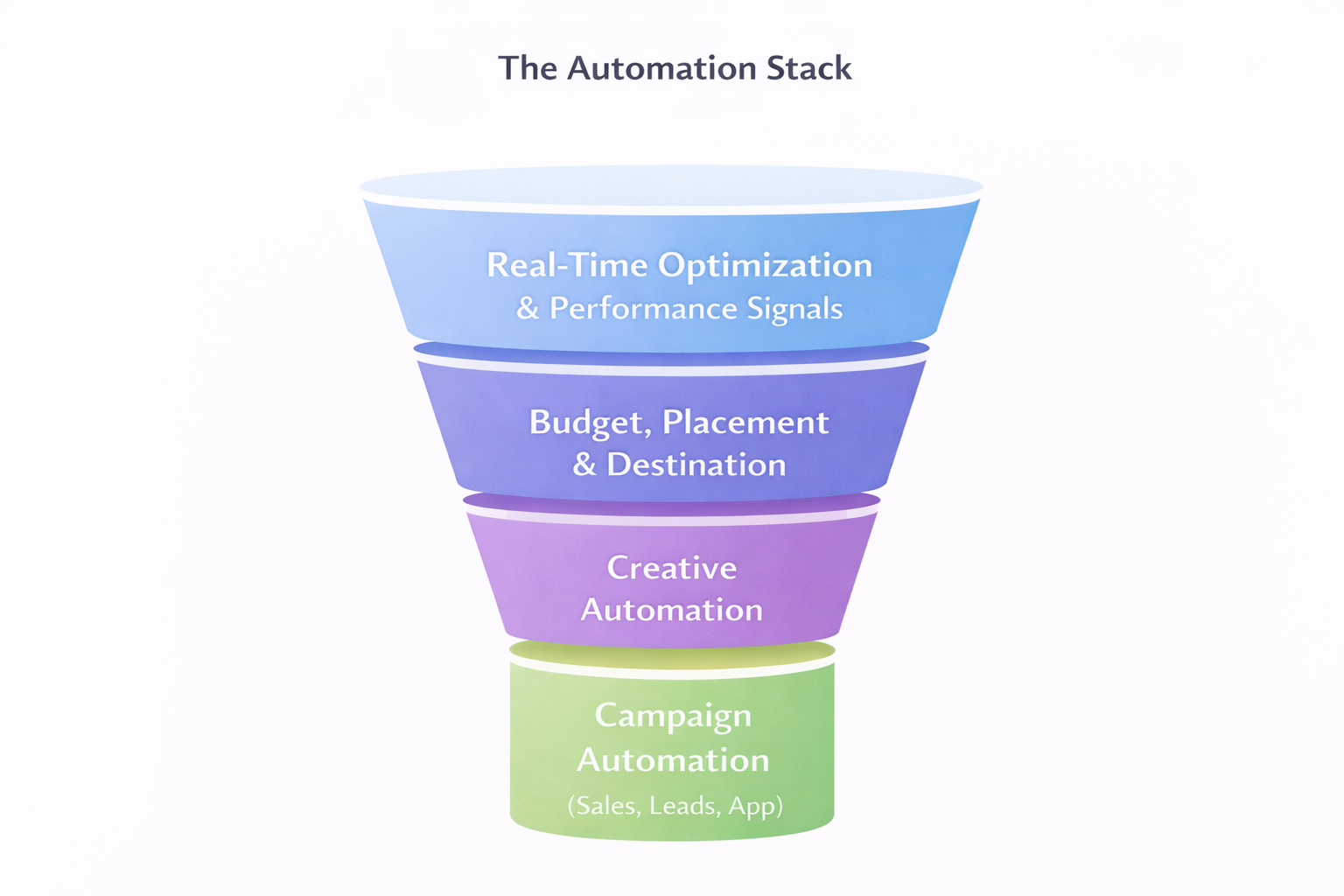 Funnel diagram titled "The Automation Stack" showing four layers: Campaign Automation, Creative Automation, Budget/Placement/Destination, and Real-Time Optimization.