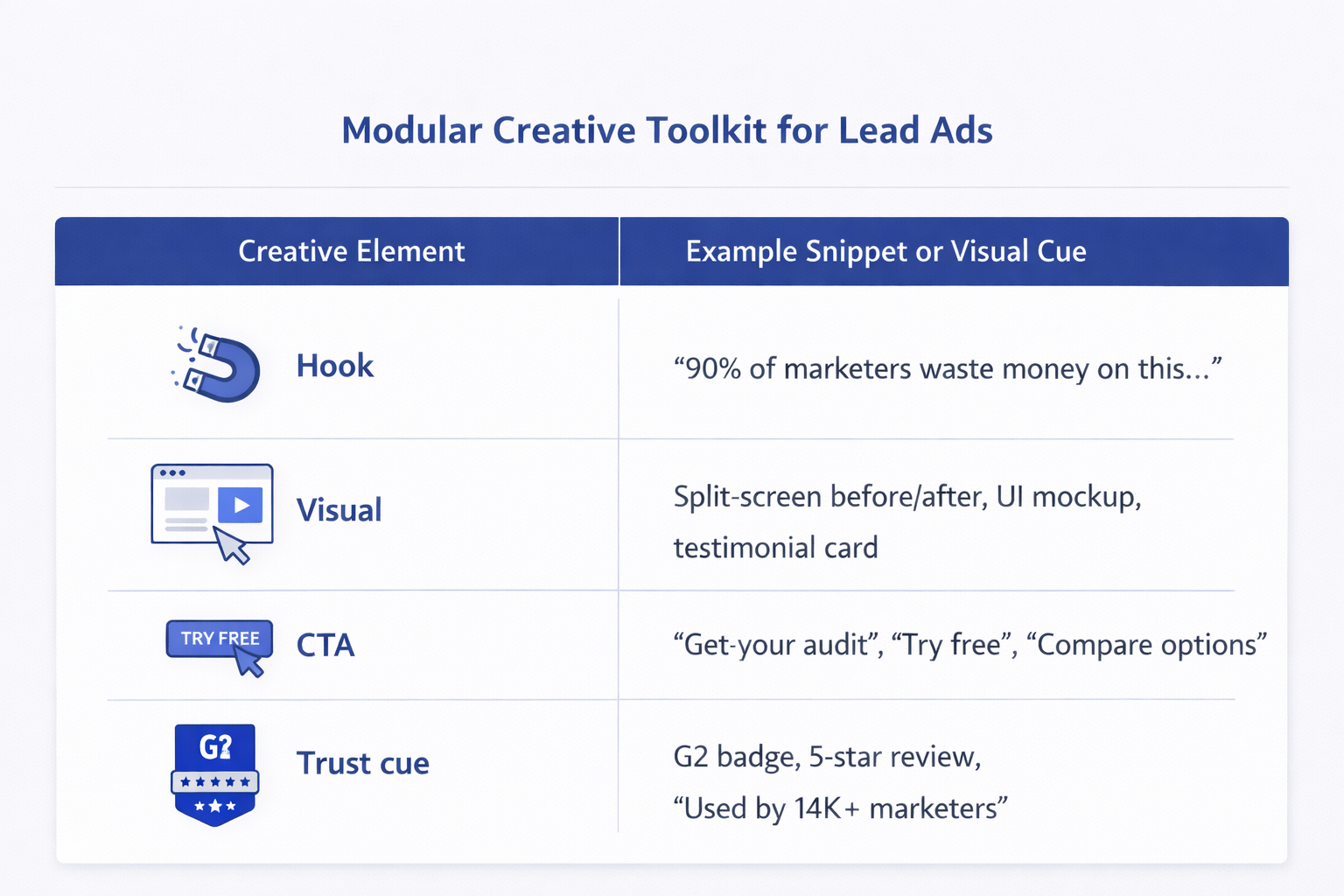 Two-column infographic listing reusable creative elements for Facebook and Instagram lead ads, including hooks, visuals, CTAs, and trust cues.