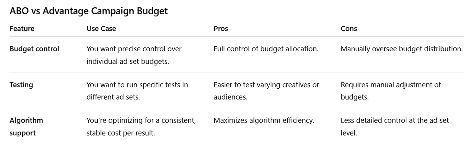 A table showing differences between ABO and Advantage Campaign Budget