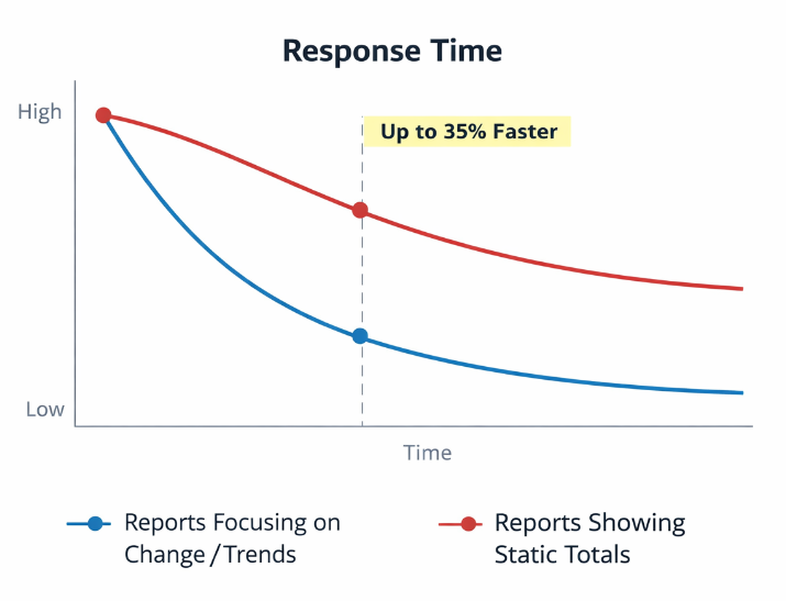 Line graph comparing response time trends for reports focusing on change versus those showing static totals, illustrating up to 35% faster responses