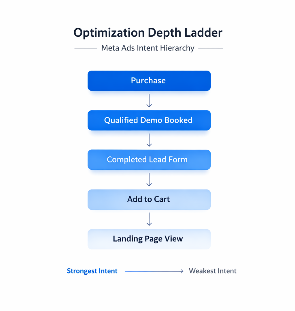 Vertical blue gradient ladder diagram showing Meta Ads optimization events ranked from purchase (strongest intent) to landing page view (weakest intent).