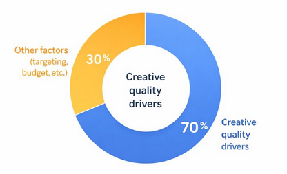 chart showing 70 % of campaign effectiveness attributed to creative quality and 30% to other factors