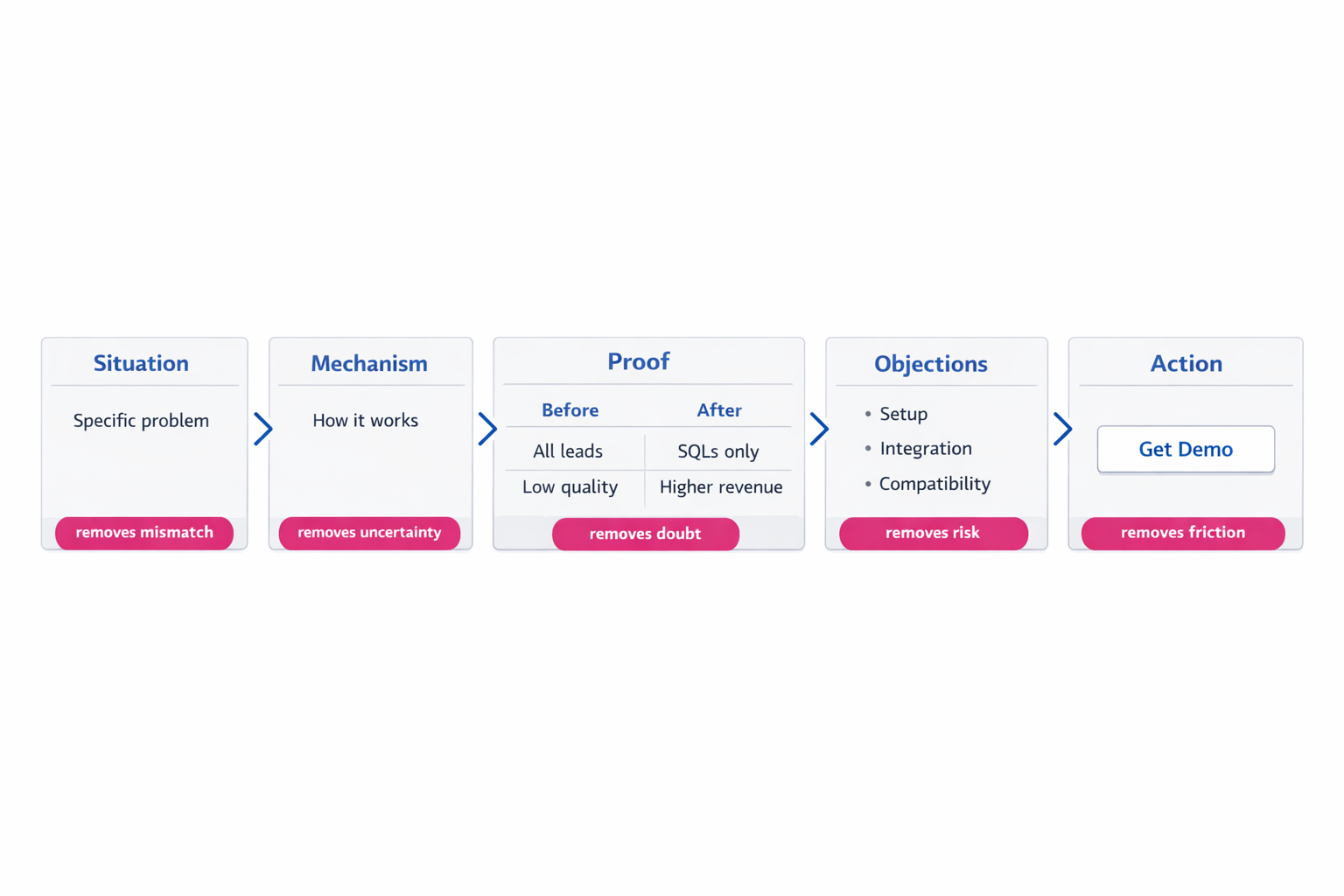 Landing page structure diagram showing how each step removes friction before conversion