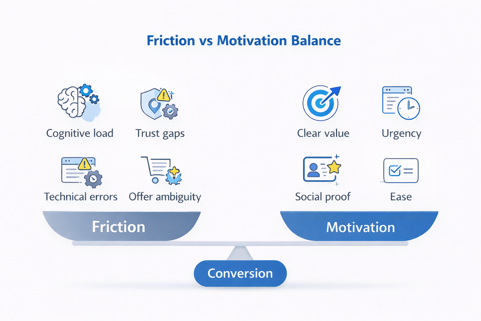 Friction vs motivation balance diagram showing psychological factors that increase or reduce conversion rates.